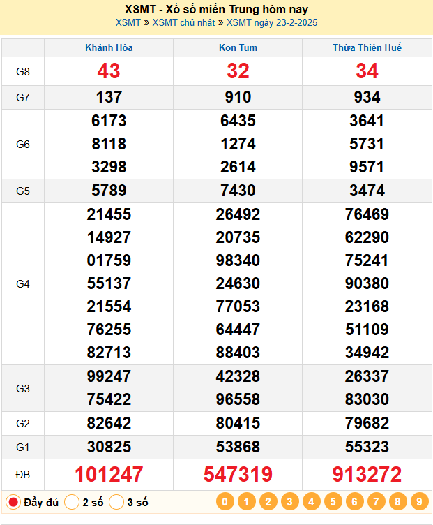 Dự đoán Xổ Số Miền Trung 24/2/2025 - Dự đoán MT ngày 24 tháng 2