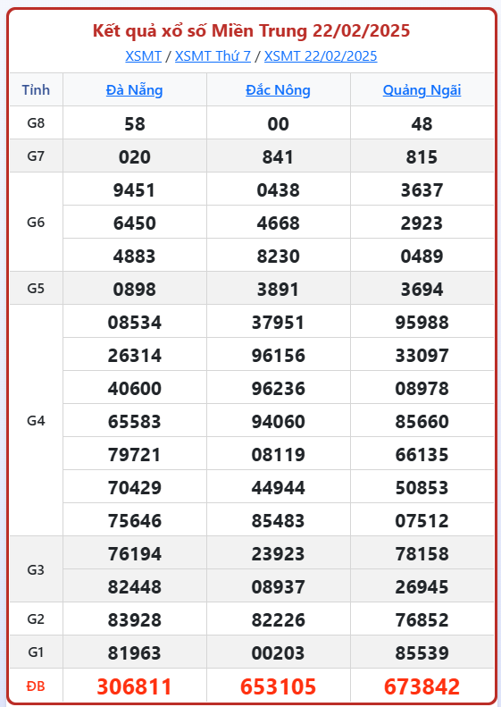 Dự đoán Xổ Số Miền Trung 23/2/2025 - Dự đoán MT ngày 23 tháng 2
