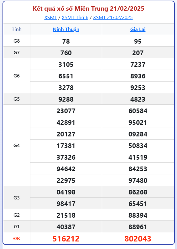 Dự đoán Xổ Số Miền Trung 22/2/2025 - Dự đoán MT ngày 22 tháng 2