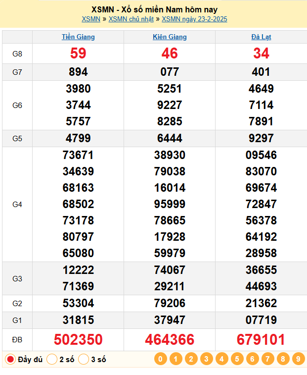 Dự đoán Xổ Số Miền Nam 24/2/2025 - Dự đoán MN ngày 24 tháng 2